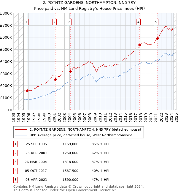 2, POYNTZ GARDENS, NORTHAMPTON, NN5 7RY: Price paid vs HM Land Registry's House Price Index