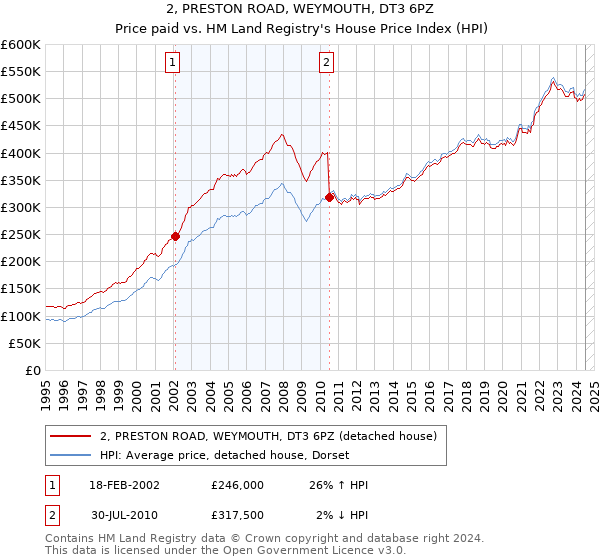 2, PRESTON ROAD, WEYMOUTH, DT3 6PZ: Price paid vs HM Land Registry's House Price Index