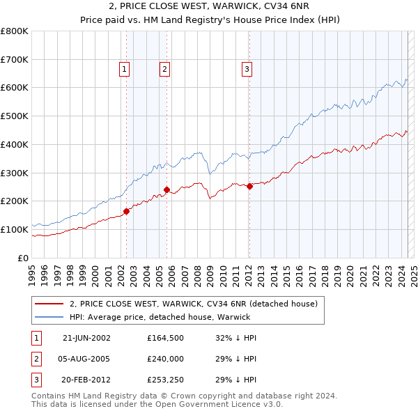 2, PRICE CLOSE WEST, WARWICK, CV34 6NR: Price paid vs HM Land Registry's House Price Index