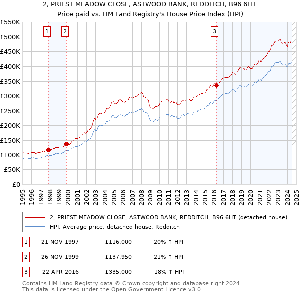 2, PRIEST MEADOW CLOSE, ASTWOOD BANK, REDDITCH, B96 6HT: Price paid vs HM Land Registry's House Price Index