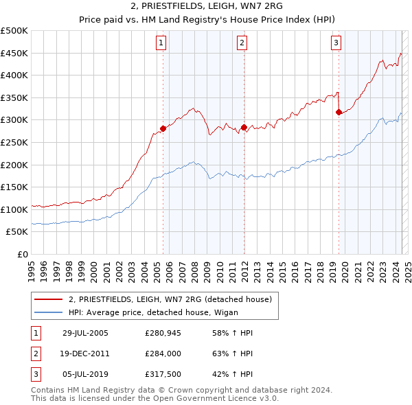 2, PRIESTFIELDS, LEIGH, WN7 2RG: Price paid vs HM Land Registry's House Price Index