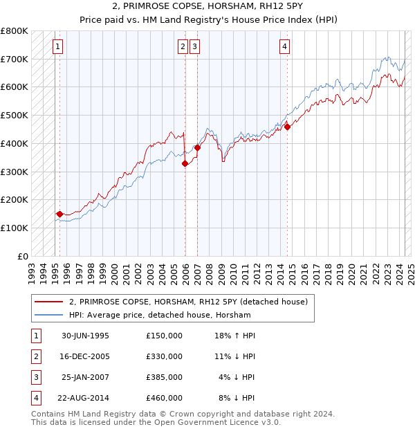 2, PRIMROSE COPSE, HORSHAM, RH12 5PY: Price paid vs HM Land Registry's House Price Index