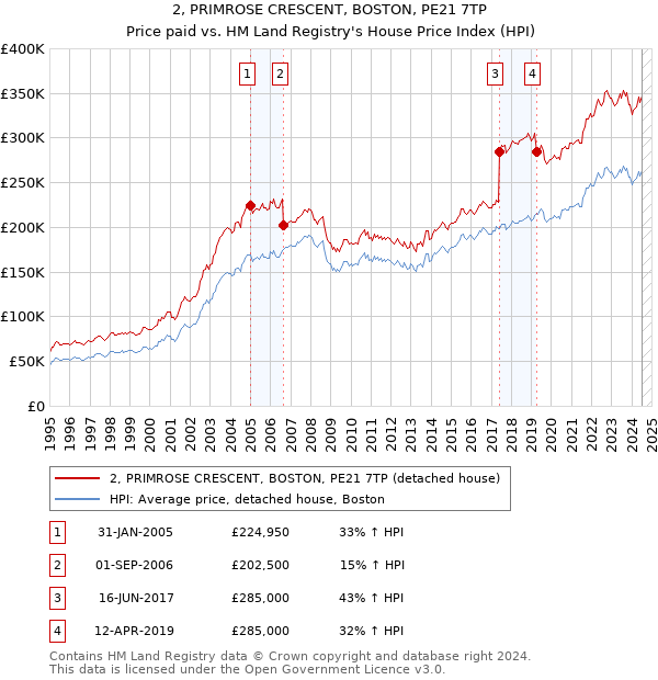 2, PRIMROSE CRESCENT, BOSTON, PE21 7TP: Price paid vs HM Land Registry's House Price Index