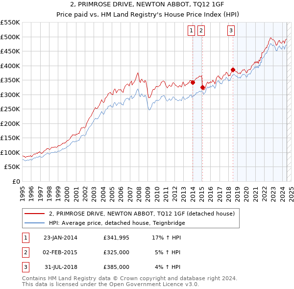 2, PRIMROSE DRIVE, NEWTON ABBOT, TQ12 1GF: Price paid vs HM Land Registry's House Price Index