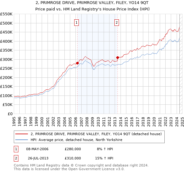 2, PRIMROSE DRIVE, PRIMROSE VALLEY, FILEY, YO14 9QT: Price paid vs HM Land Registry's House Price Index