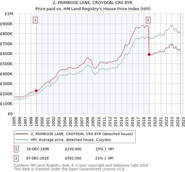 2, PRIMROSE LANE, CROYDON, CR0 8YR: Price paid vs HM Land Registry's House Price Index