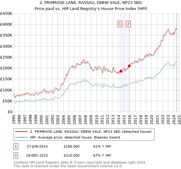 2, PRIMROSE LANE, RASSAU, EBBW VALE, NP23 5BG: Price paid vs HM Land Registry's House Price Index