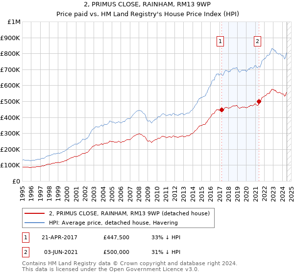 2, PRIMUS CLOSE, RAINHAM, RM13 9WP: Price paid vs HM Land Registry's House Price Index