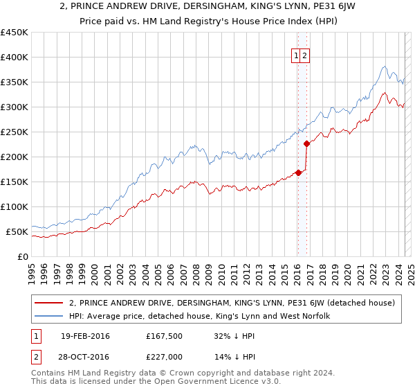 2, PRINCE ANDREW DRIVE, DERSINGHAM, KING'S LYNN, PE31 6JW: Price paid vs HM Land Registry's House Price Index