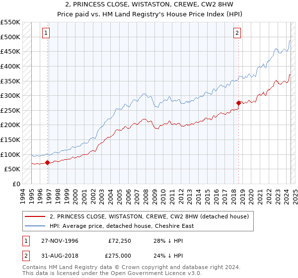 2, PRINCESS CLOSE, WISTASTON, CREWE, CW2 8HW: Price paid vs HM Land Registry's House Price Index