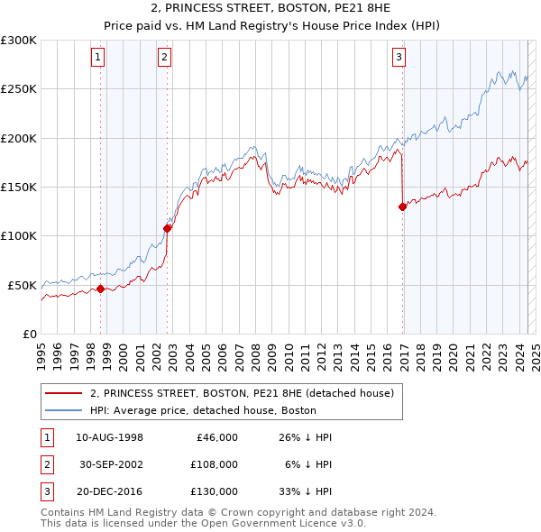 2, PRINCESS STREET, BOSTON, PE21 8HE: Price paid vs HM Land Registry's House Price Index