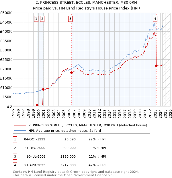 2, PRINCESS STREET, ECCLES, MANCHESTER, M30 0RH: Price paid vs HM Land Registry's House Price Index