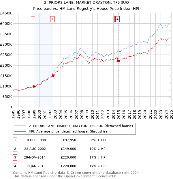 2, PRIORS LANE, MARKET DRAYTON, TF9 3UQ: Price paid vs HM Land Registry's House Price Index