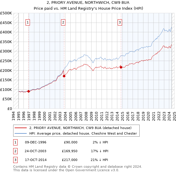 2, PRIORY AVENUE, NORTHWICH, CW9 8UA: Price paid vs HM Land Registry's House Price Index