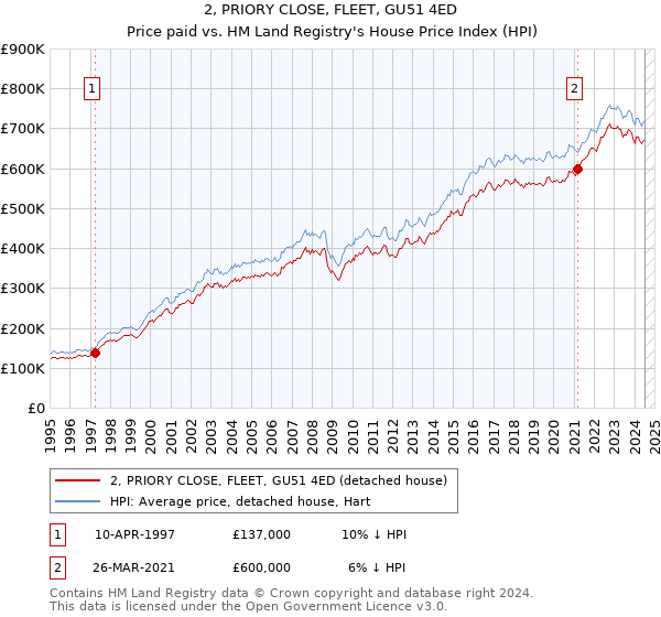 2, PRIORY CLOSE, FLEET, GU51 4ED: Price paid vs HM Land Registry's House Price Index