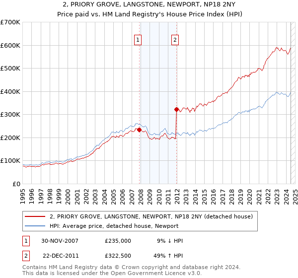 2, PRIORY GROVE, LANGSTONE, NEWPORT, NP18 2NY: Price paid vs HM Land Registry's House Price Index