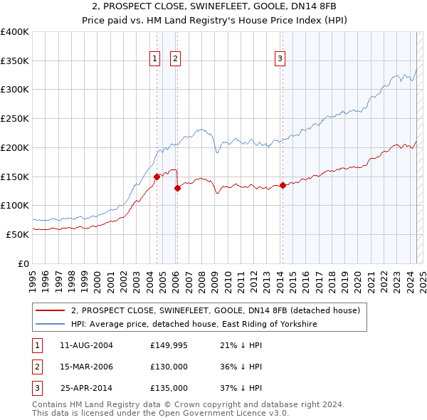 2, PROSPECT CLOSE, SWINEFLEET, GOOLE, DN14 8FB: Price paid vs HM Land Registry's House Price Index