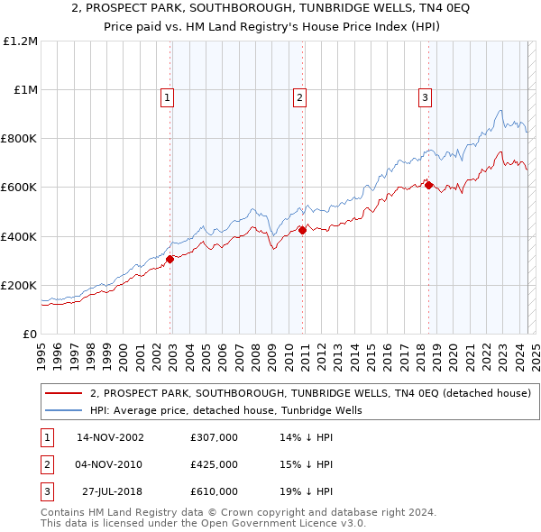 2, PROSPECT PARK, SOUTHBOROUGH, TUNBRIDGE WELLS, TN4 0EQ: Price paid vs HM Land Registry's House Price Index