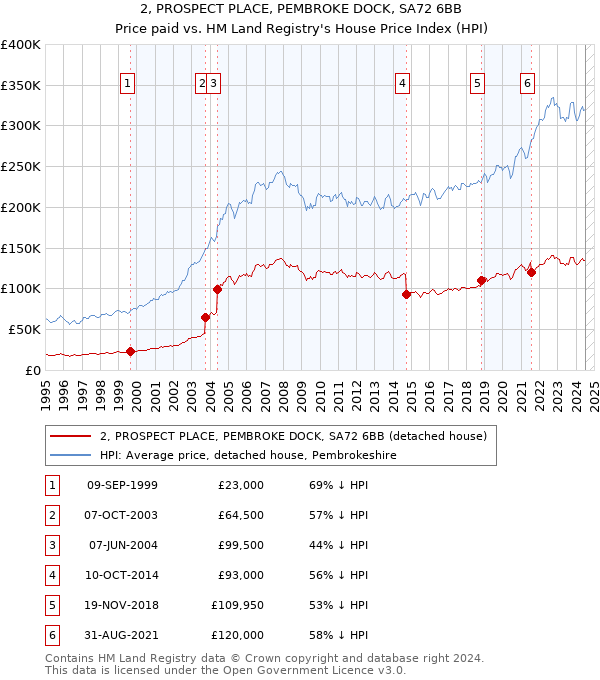 2, PROSPECT PLACE, PEMBROKE DOCK, SA72 6BB: Price paid vs HM Land Registry's House Price Index