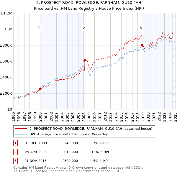 2, PROSPECT ROAD, ROWLEDGE, FARNHAM, GU10 4AH: Price paid vs HM Land Registry's House Price Index