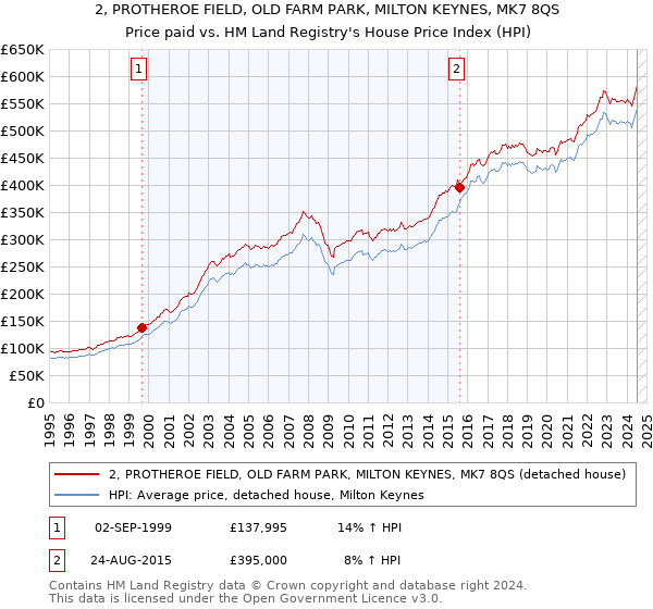 2, PROTHEROE FIELD, OLD FARM PARK, MILTON KEYNES, MK7 8QS: Price paid vs HM Land Registry's House Price Index