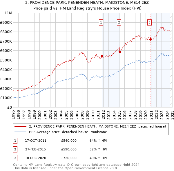 2, PROVIDENCE PARK, PENENDEN HEATH, MAIDSTONE, ME14 2EZ: Price paid vs HM Land Registry's House Price Index