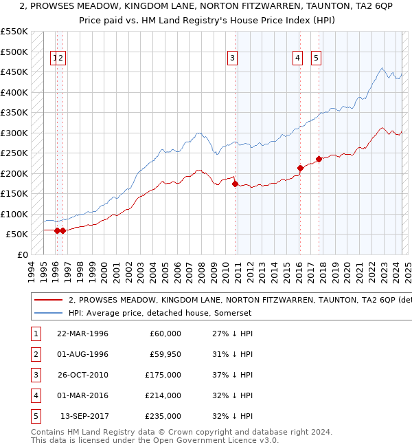 2, PROWSES MEADOW, KINGDOM LANE, NORTON FITZWARREN, TAUNTON, TA2 6QP: Price paid vs HM Land Registry's House Price Index