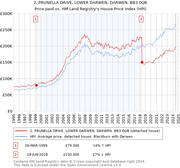 2, PRUNELLA DRIVE, LOWER DARWEN, DARWEN, BB3 0QB: Price paid vs HM Land Registry's House Price Index