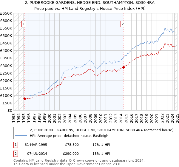 2, PUDBROOKE GARDENS, HEDGE END, SOUTHAMPTON, SO30 4RA: Price paid vs HM Land Registry's House Price Index