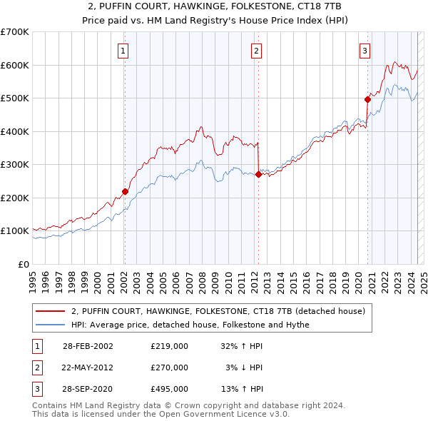 2, PUFFIN COURT, HAWKINGE, FOLKESTONE, CT18 7TB: Price paid vs HM Land Registry's House Price Index