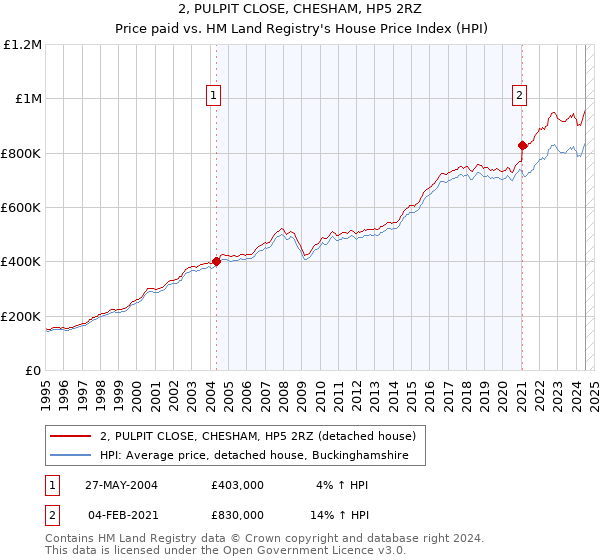 2, PULPIT CLOSE, CHESHAM, HP5 2RZ: Price paid vs HM Land Registry's House Price Index