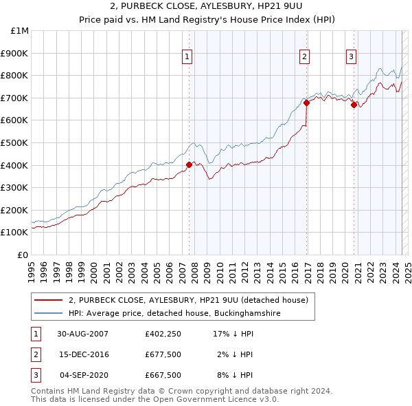 2, PURBECK CLOSE, AYLESBURY, HP21 9UU: Price paid vs HM Land Registry's House Price Index