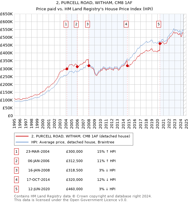 2, PURCELL ROAD, WITHAM, CM8 1AF: Price paid vs HM Land Registry's House Price Index