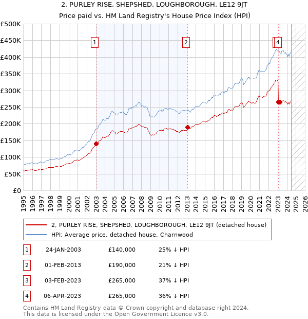 2, PURLEY RISE, SHEPSHED, LOUGHBOROUGH, LE12 9JT: Price paid vs HM Land Registry's House Price Index