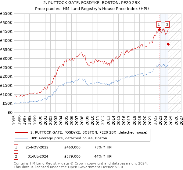 2, PUTTOCK GATE, FOSDYKE, BOSTON, PE20 2BX: Price paid vs HM Land Registry's House Price Index