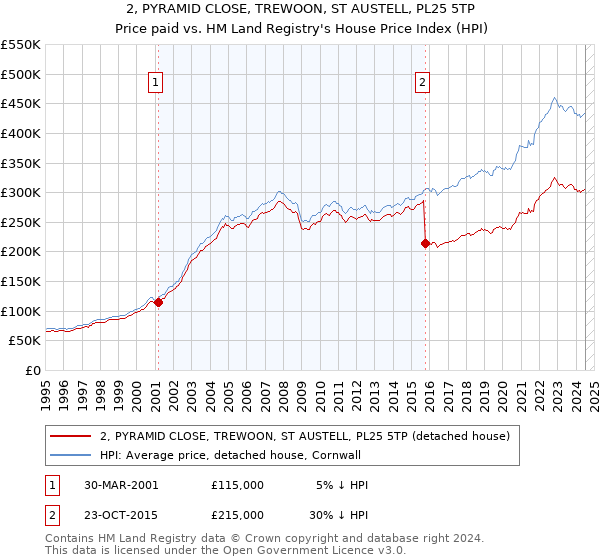 2, PYRAMID CLOSE, TREWOON, ST AUSTELL, PL25 5TP: Price paid vs HM Land Registry's House Price Index