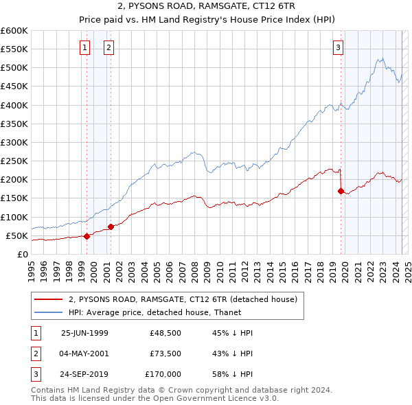 2, PYSONS ROAD, RAMSGATE, CT12 6TR: Price paid vs HM Land Registry's House Price Index