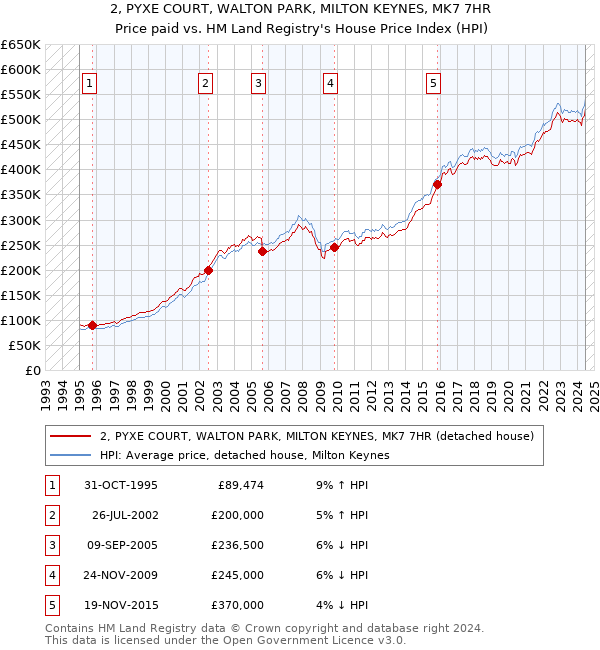 2, PYXE COURT, WALTON PARK, MILTON KEYNES, MK7 7HR: Price paid vs HM Land Registry's House Price Index