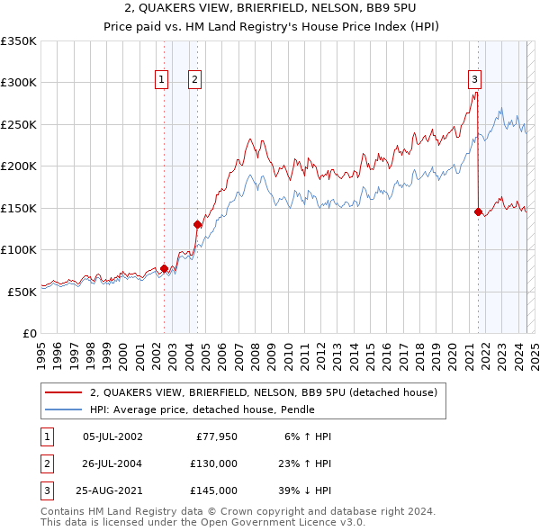 2, QUAKERS VIEW, BRIERFIELD, NELSON, BB9 5PU: Price paid vs HM Land Registry's House Price Index