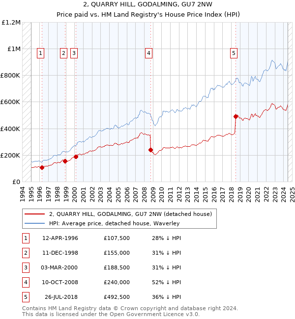 2, QUARRY HILL, GODALMING, GU7 2NW: Price paid vs HM Land Registry's House Price Index