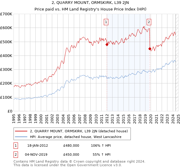 2, QUARRY MOUNT, ORMSKIRK, L39 2JN: Price paid vs HM Land Registry's House Price Index