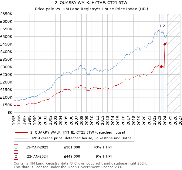 2, QUARRY WALK, HYTHE, CT21 5TW: Price paid vs HM Land Registry's House Price Index