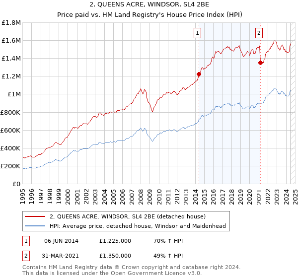 2, QUEENS ACRE, WINDSOR, SL4 2BE: Price paid vs HM Land Registry's House Price Index