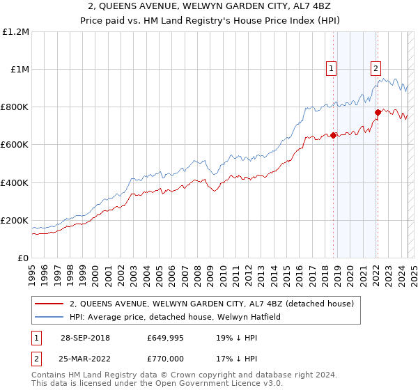 2, QUEENS AVENUE, WELWYN GARDEN CITY, AL7 4BZ: Price paid vs HM Land Registry's House Price Index