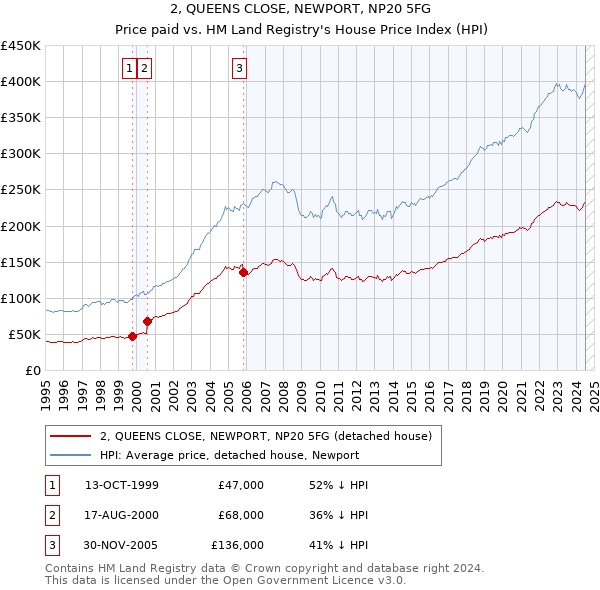 2, QUEENS CLOSE, NEWPORT, NP20 5FG: Price paid vs HM Land Registry's House Price Index