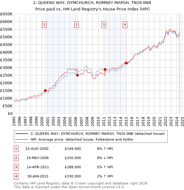 2, QUEENS WAY, DYMCHURCH, ROMNEY MARSH, TN29 0NB: Price paid vs HM Land Registry's House Price Index