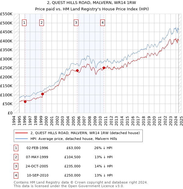 2, QUEST HILLS ROAD, MALVERN, WR14 1RW: Price paid vs HM Land Registry's House Price Index