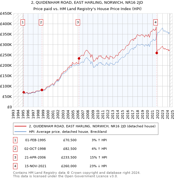 2, QUIDENHAM ROAD, EAST HARLING, NORWICH, NR16 2JD: Price paid vs HM Land Registry's House Price Index