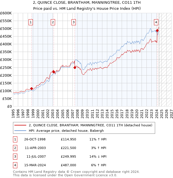 2, QUINCE CLOSE, BRANTHAM, MANNINGTREE, CO11 1TH: Price paid vs HM Land Registry's House Price Index