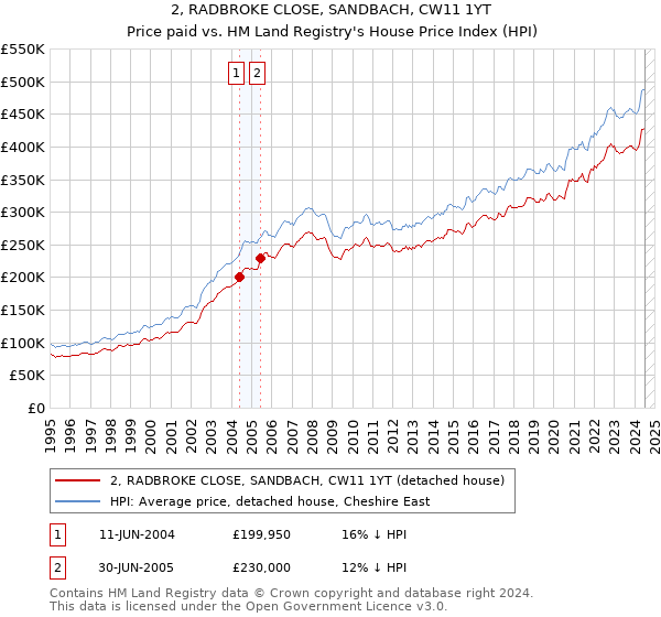 2, RADBROKE CLOSE, SANDBACH, CW11 1YT: Price paid vs HM Land Registry's House Price Index